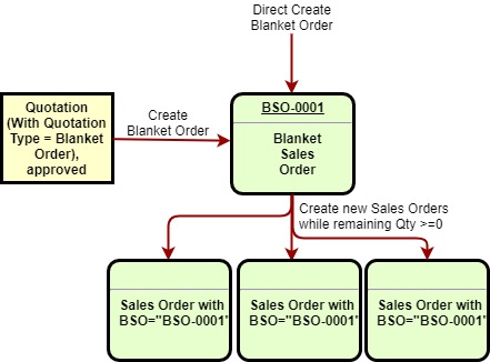 Blanket Sales Order