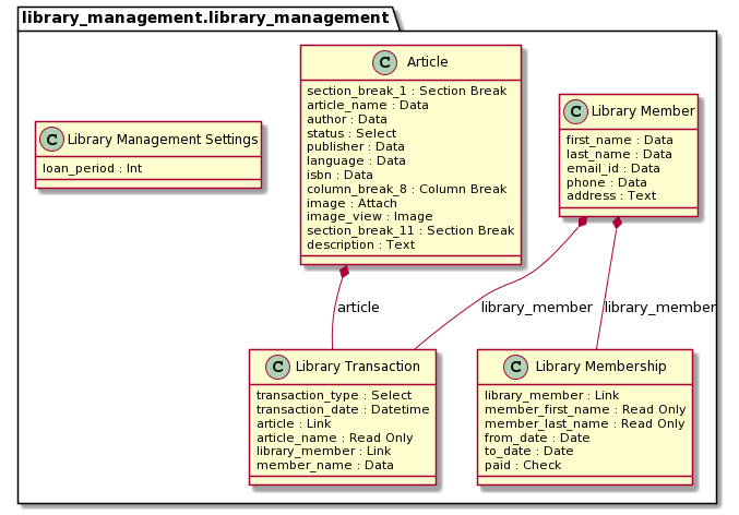 Library Management App UML